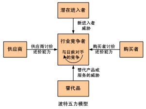 用波特五力模型分析法針對對ai音箱進行競爭態勢分析