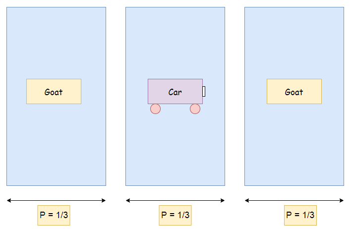 Figure 18: A simulation of the three gates for our game show, showcasing each of the possible outcomes, the Monte Carlo