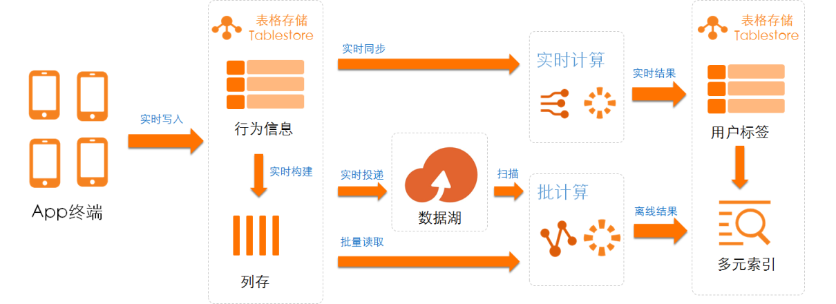 海量结构化数据解决方案-表格存储场景解读