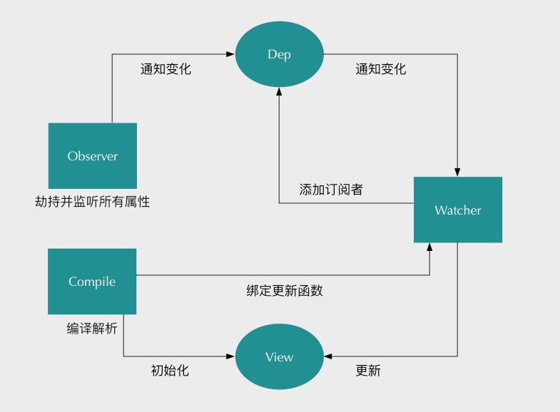 Vue2 MVVM 双向绑定(数据劫持+发布者-订阅者模式)