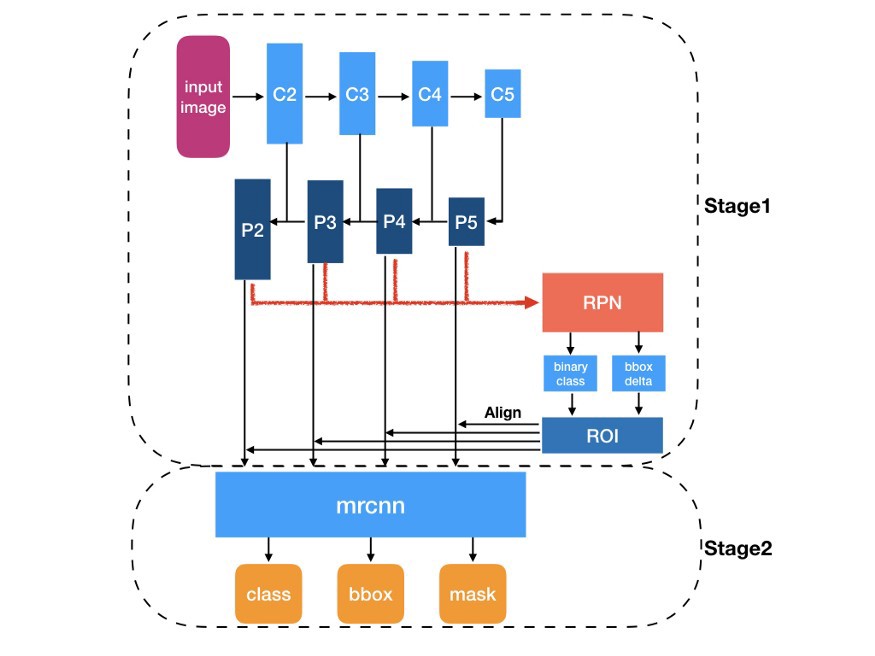 Mask Rcnn实例分割_使用Mask-RCNN的实例分割-CSDN博客