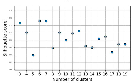 silhouette coefficient for determining the perfect number of clusters for k-means