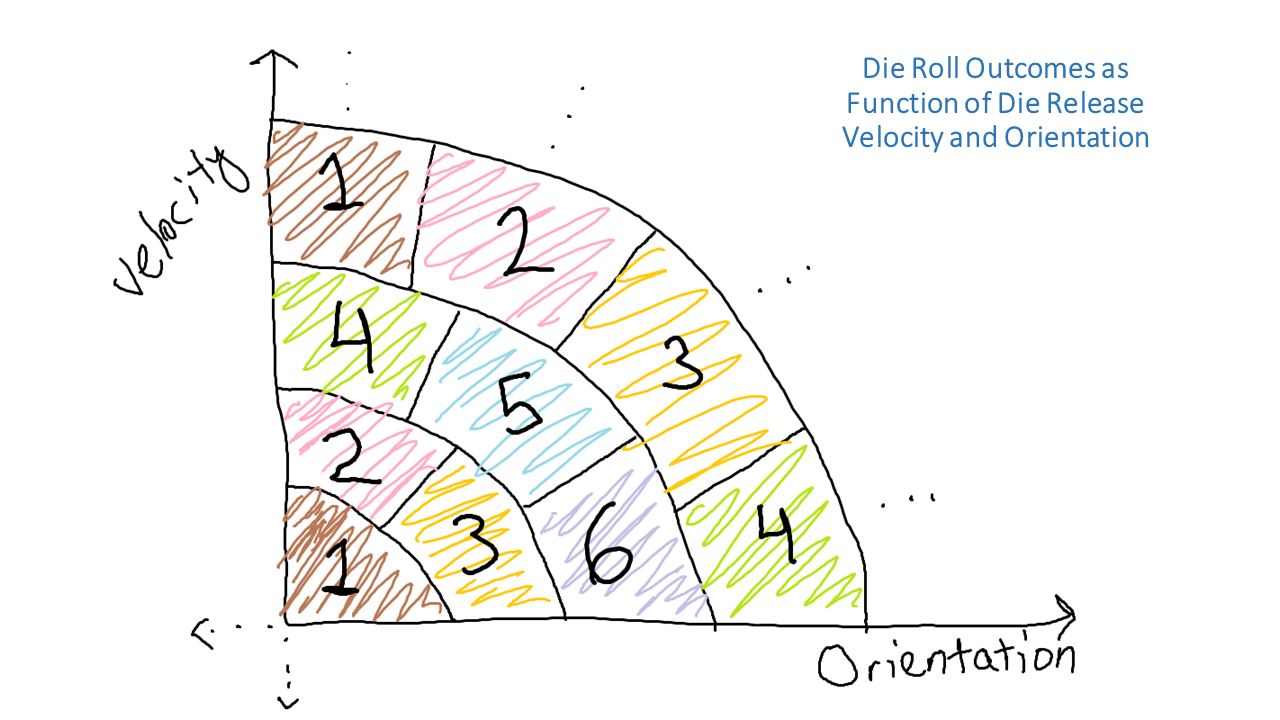 A diagram with velocity on the y-axis and orientation on the x-axis showing die roll outcomes as areas.