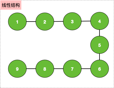 逻辑结构之线性结构