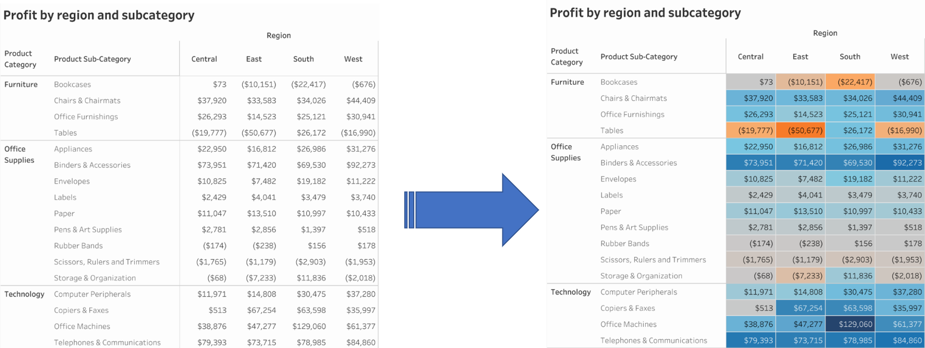 The Excel table on the left is very basic; highlight table on right is transformed to include cells coloured based on sales