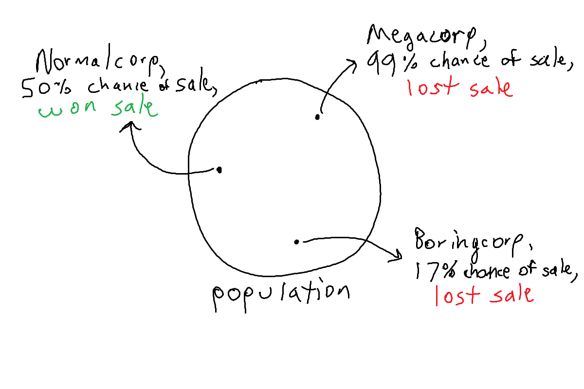 Diagram of statistical population showing three companies and the predicted probabilities of sale.