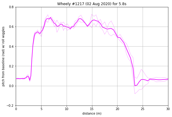 Trace of wheelie motion