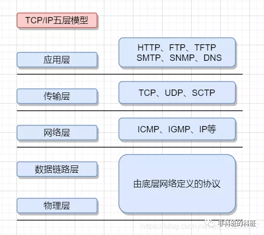 Ten thousand characters long text, understand TCP, IP and HTTP, HTTPS in one text