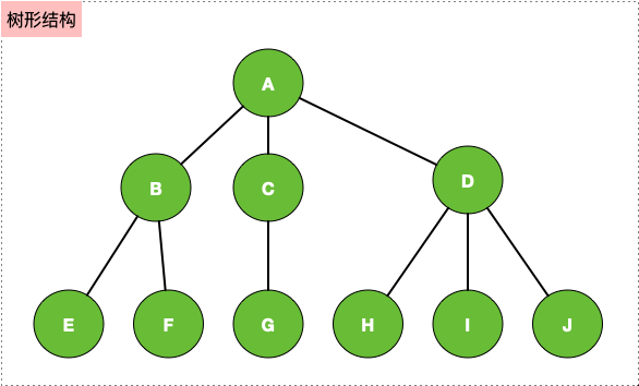 逻辑结构之树形结构