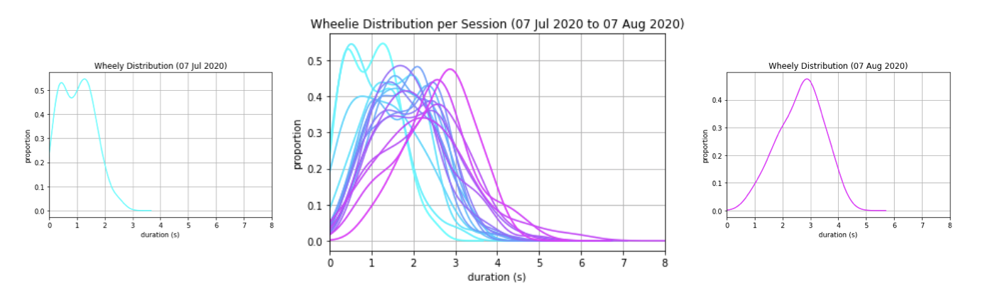 Charts of wheelie distributions