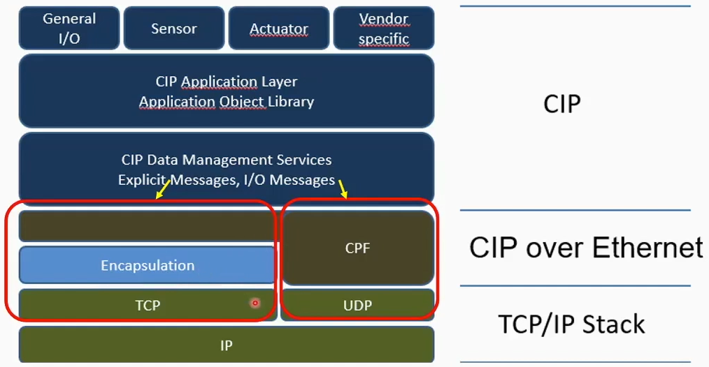 EtherNet/IP协议基础知识（Part 2）_sendrrdata-CSDN博客