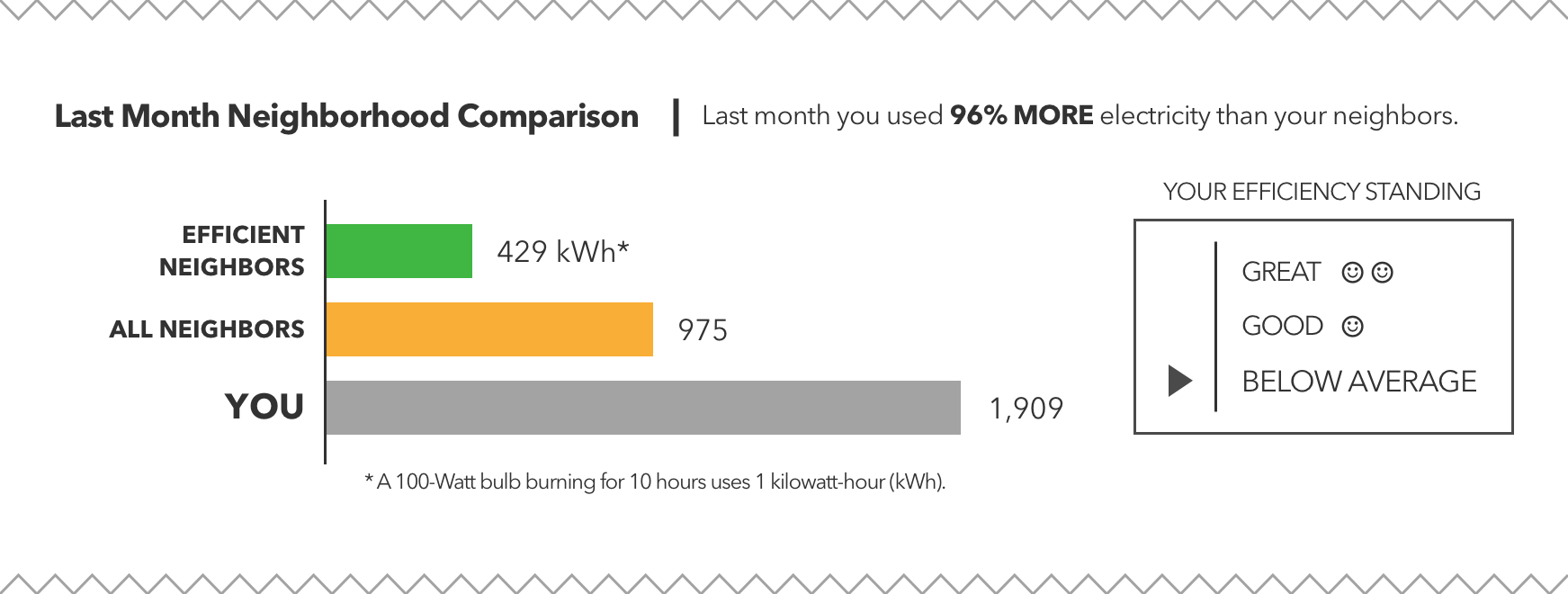 Two example charts from Sacramento Municipal Utility District’s electricity usage letter.