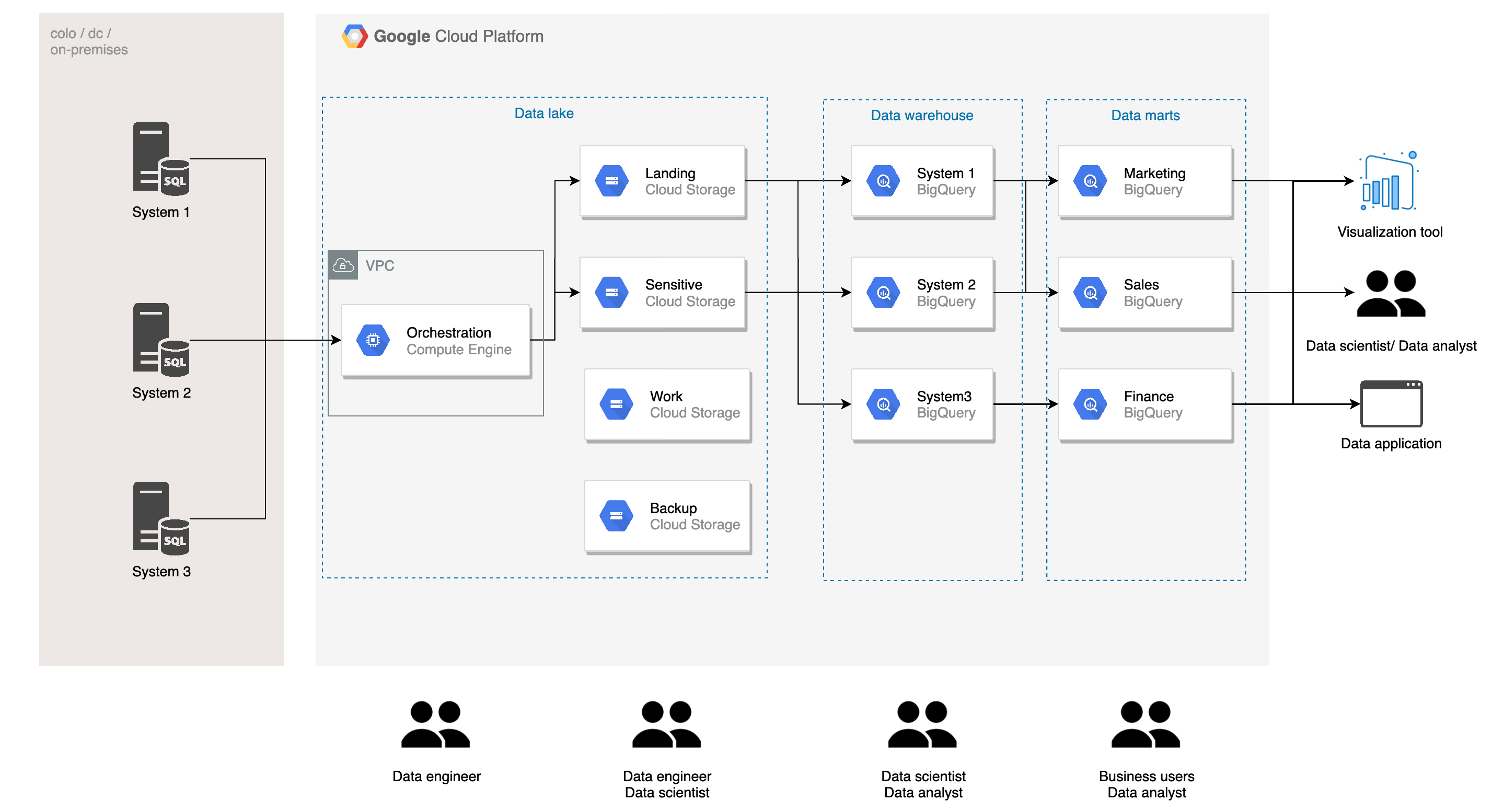 Бесплатные данные. Инфраструктура гугл. Data Lake цифровое предприятие.