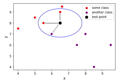 Scatter plot with lines connecting a black test point to its 3 nearest neighbors and a circle around the connected points