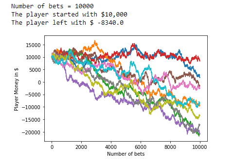 Figure 47: Data visualization of results when the number of bets equals 10000.