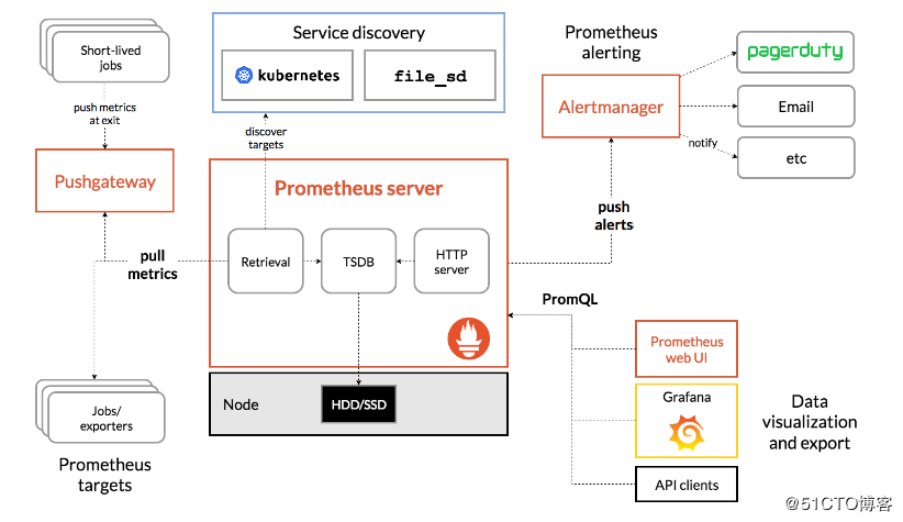 Docker实践(八)：Prometheus + Grafana + 钉钉搭建监控告警系统