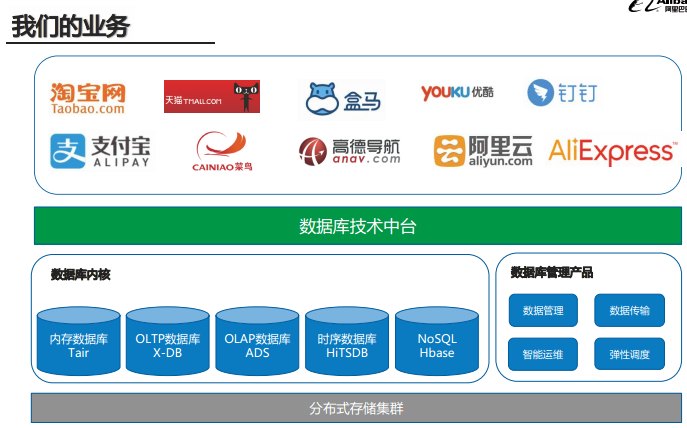 Dentro de Alibaba: intercambio de PPT de pila de tecnología completa 2020 (arquitectura + algoritmo + big data)