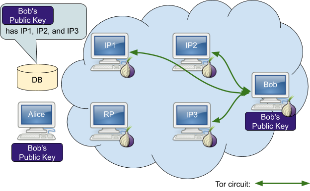 Tor hidden service настройка