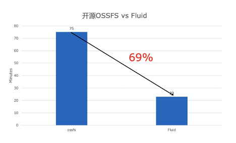 Fluid: 让大数据和 AI 拥抱云原生的一块重要拼图