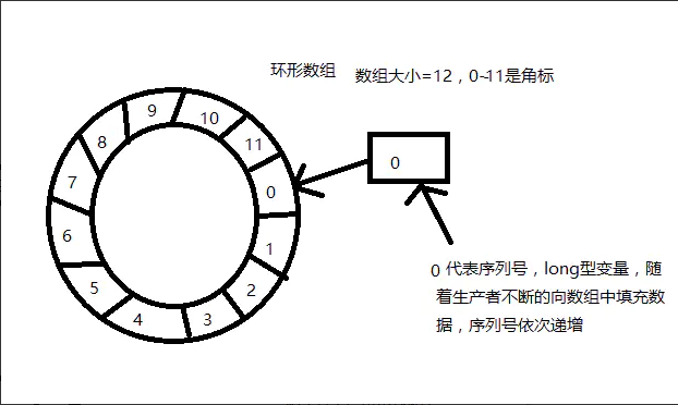 高性能无锁并发框架Disruptor，太强了