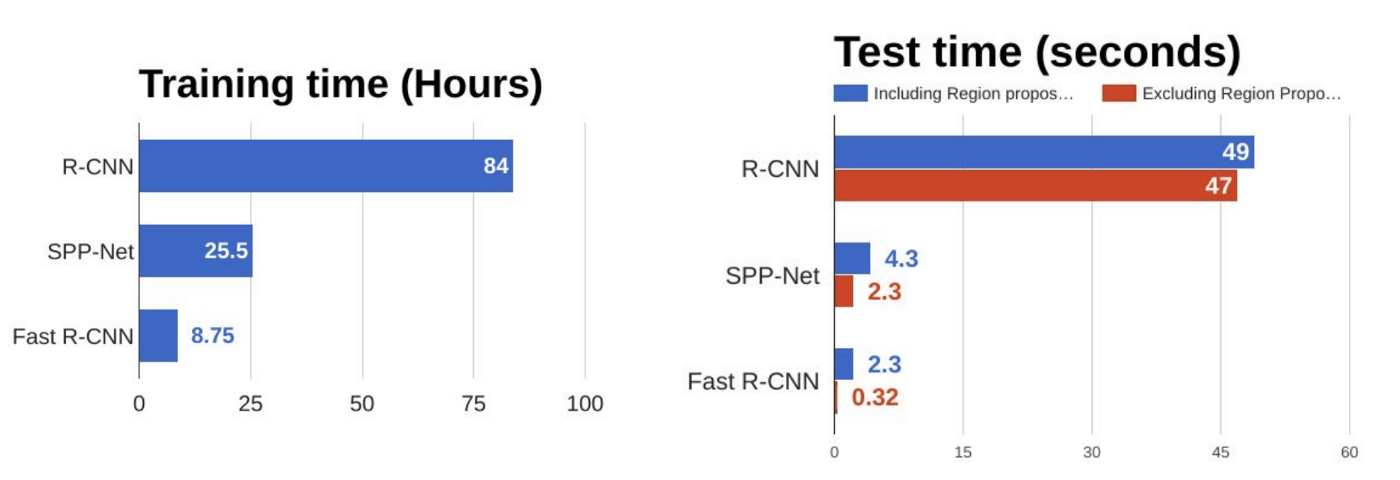 Training time versus test time