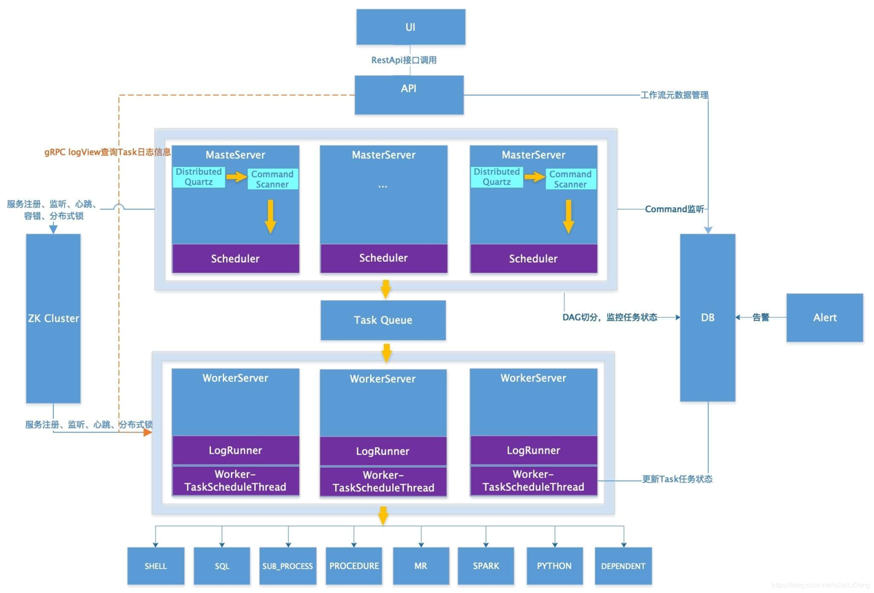Apache DolphinScheduler 1.3.2 发布，架构升级，性能提升 2~3 倍_dolphinscheduler多个节点执行 ...