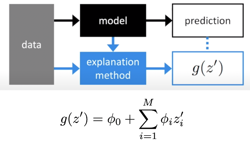 Methods including. Interpreting Linear models.