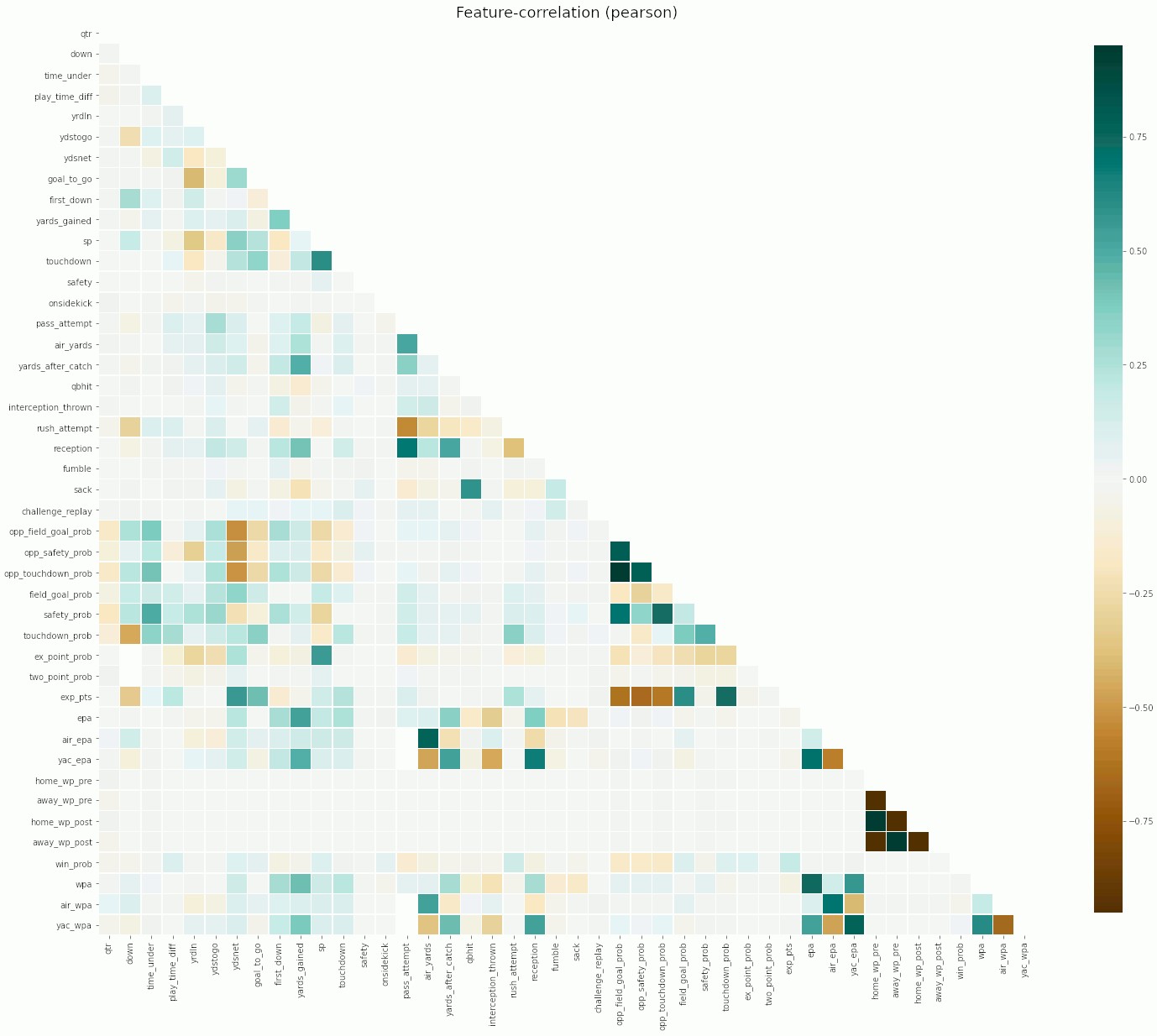 plots showing high and low correlations