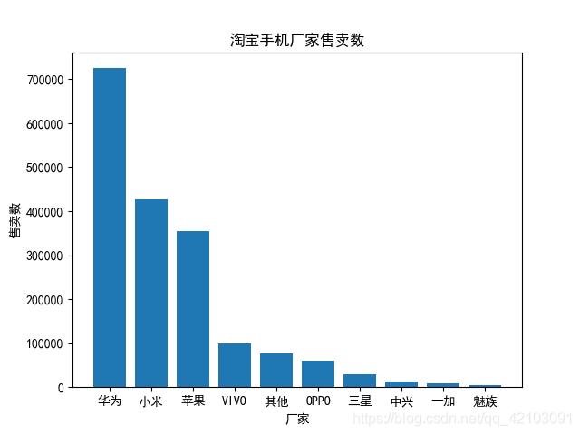 爬虫实战系列！淘宝店铺各品牌手机售卖信息爬取及可视化！