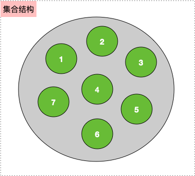 逻辑结构之集合结构