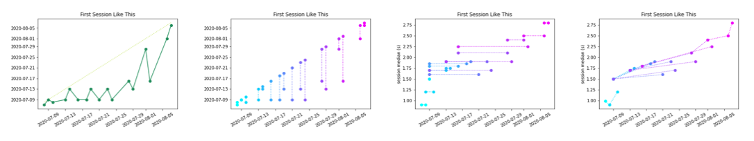 Multiple views of comparing sessions