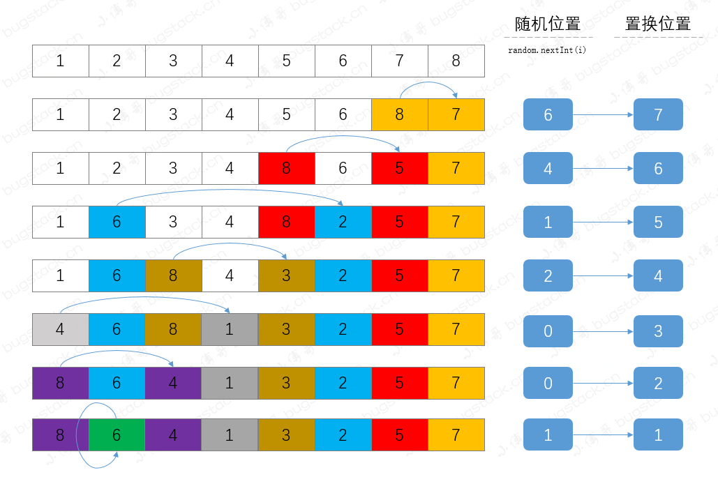 小傅哥 & 洗牌算法过程