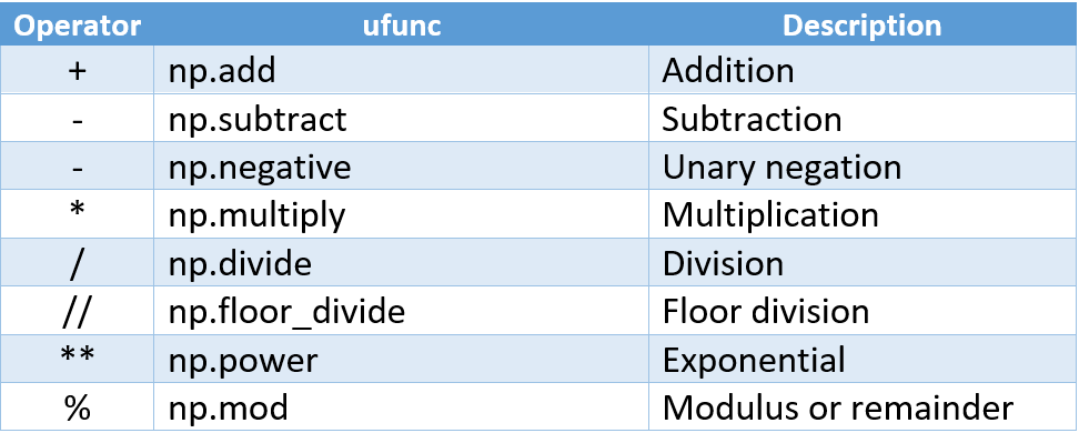 Numpy universal functions