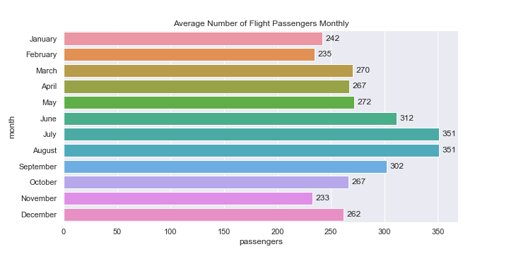 Bar plot with horizontal bars showing the average number of passengers for each month.