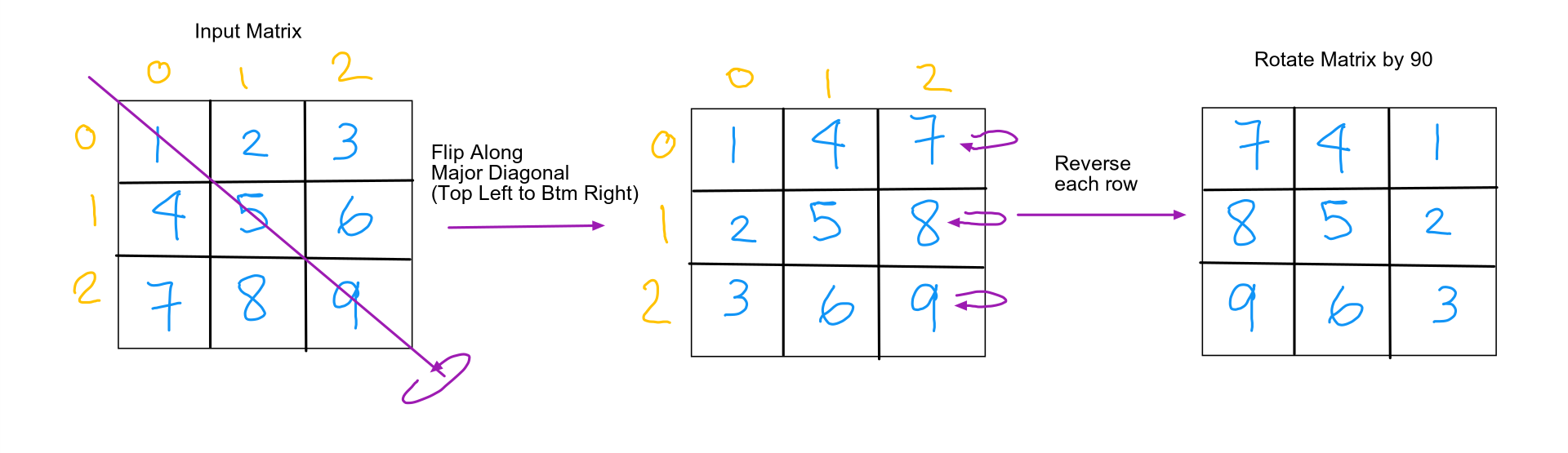 how to rotate a matrix in javascript Images High... 矩阵顺时针旋转_让我们顺时针旋转矩阵! JavaScript初学者-CSDN博客