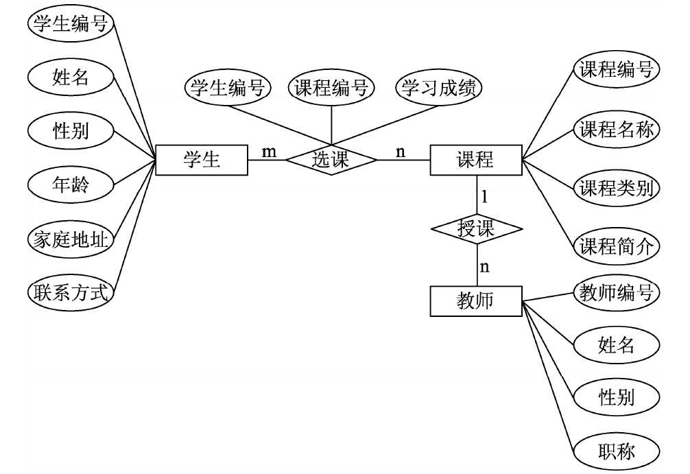 關係型數據庫提供了sql語言,使應用程序開發人員與數據庫管理和維護