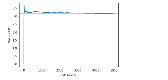Figure 16: Data visualization of the values, the Monte Carlo Simulation.