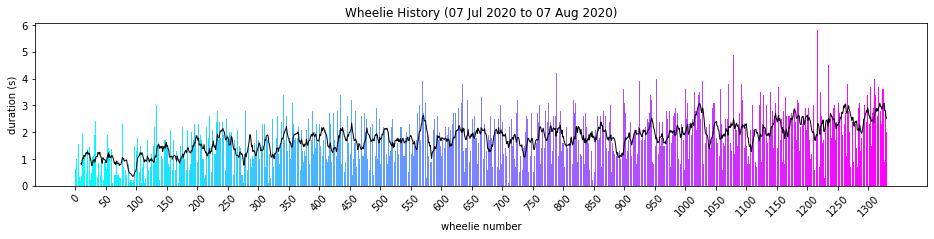 Chart of duration of all wheelies