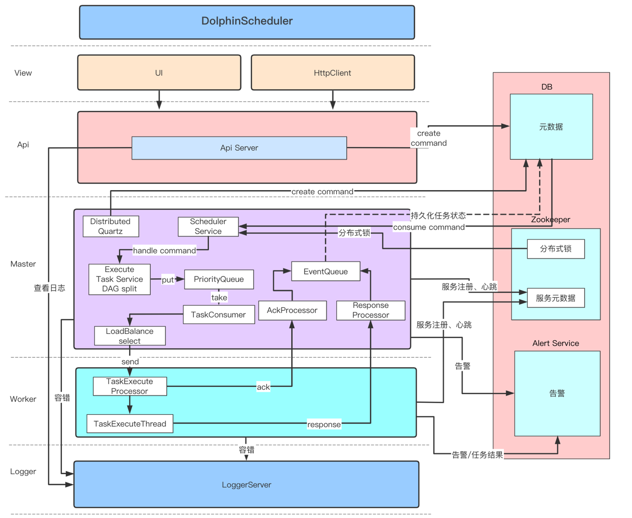 Apache DolphinScheduler 1.3.2 发布，架构升级，性能提升 2~3 倍_dolphinscheduler多个节点执行 ...
