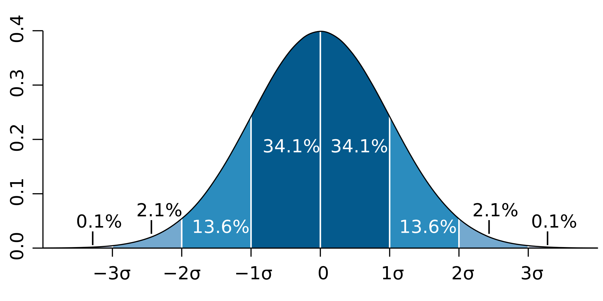 高斯/正态分布(gaussian/normal distribution)