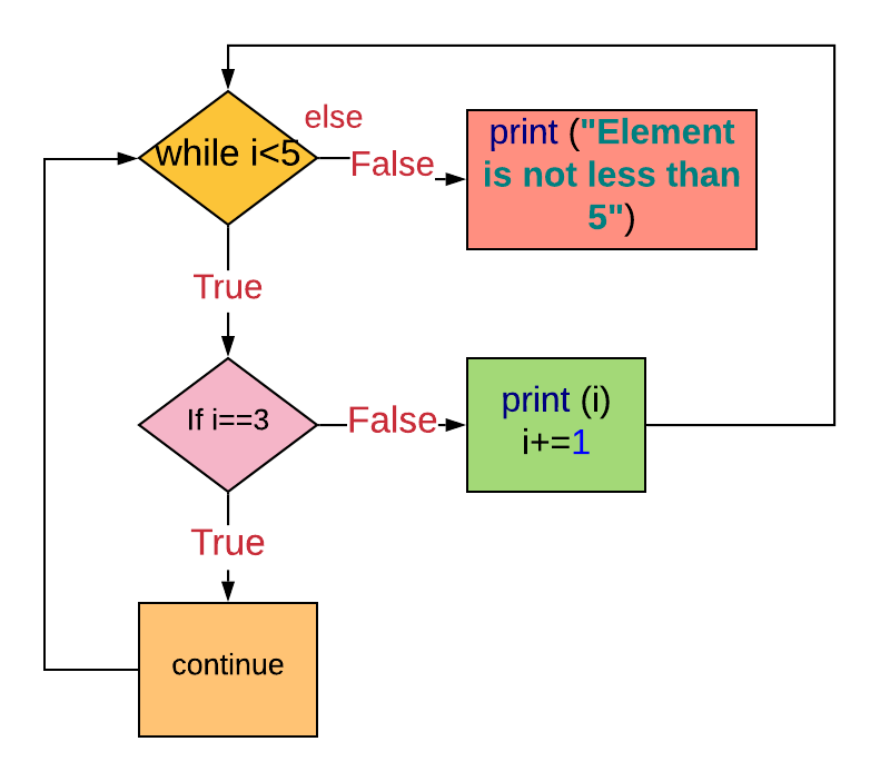 python分句_Python循环中的分句，继续和其他子句