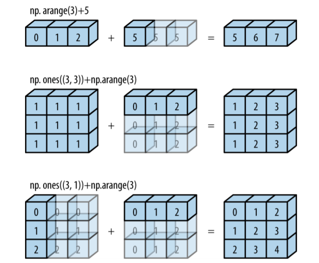 Numpy broadcasting