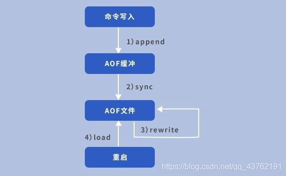 全面分析redis持久化机制，看了让人茅塞顿开