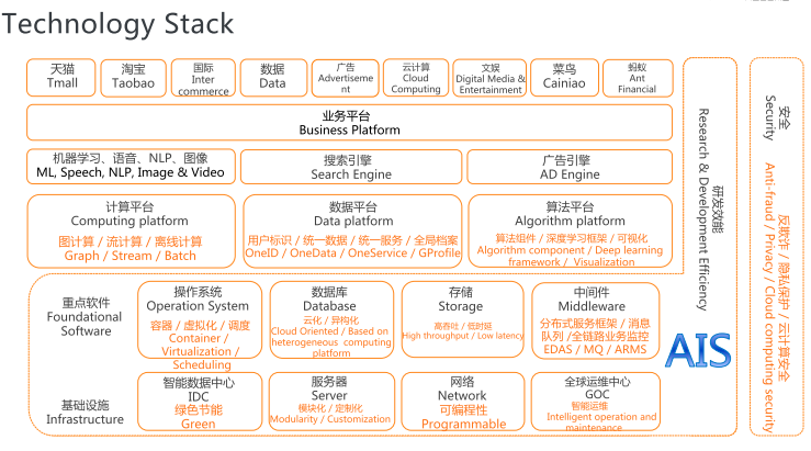 Dentro de Alibaba: intercambio de PPT de pila de tecnología completa 2020 (arquitectura + algoritmo + big data)