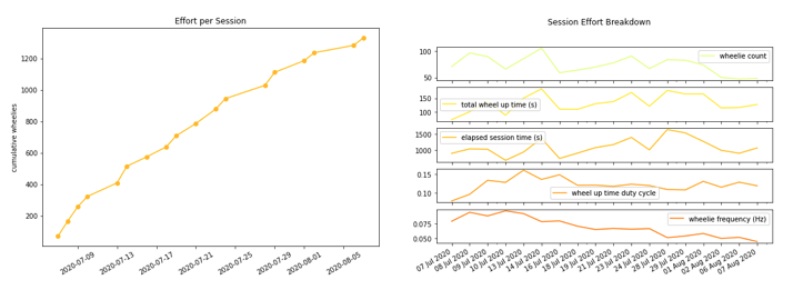 Charts of effort analysis