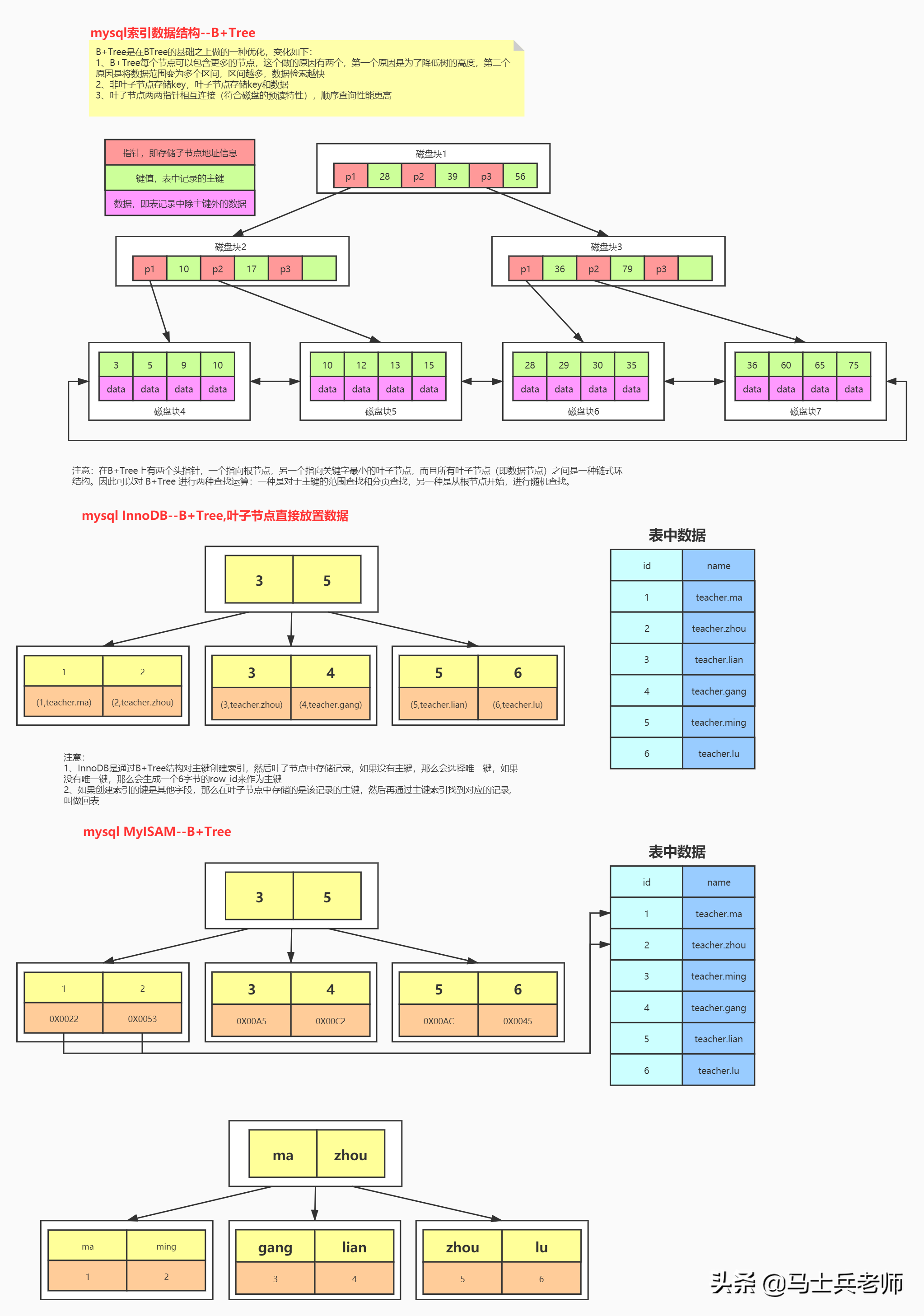 MySQL索引优化架构+索引系统+数据结构选择+红黑树+B树
