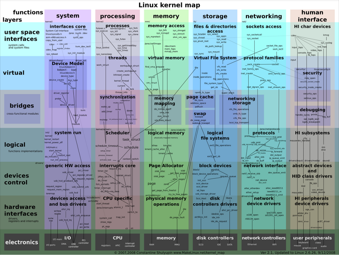 Linux怎么学？一张思维导图带你深入Linux核心原理