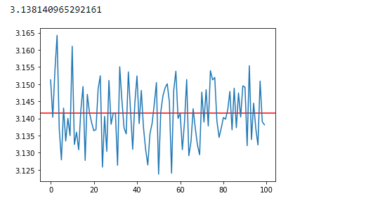 Figure 37: Data visualization of 100 iterations using the Monte Carlo Method.