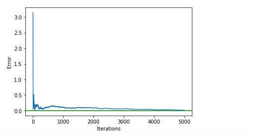 Figure 17: Data visualization of the values, the Monte Carlo Simulation.