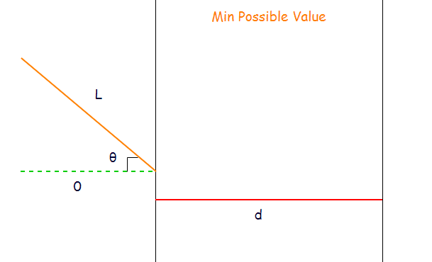 Figure 28: Minimum possible value.